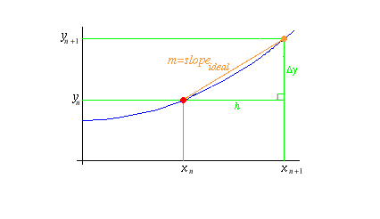Ideal Slope Prediction
