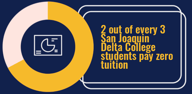 Two out of every three San Joaquin Delta College students pay zero tuition.