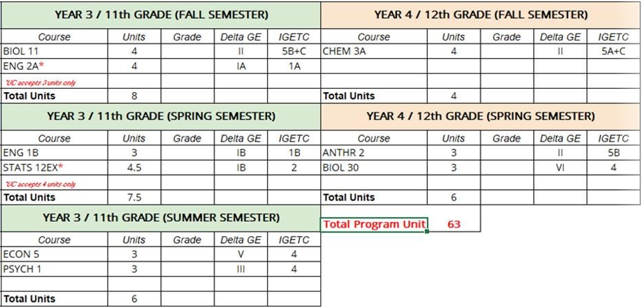 Graphic showing sample roadmap throughh ECP program