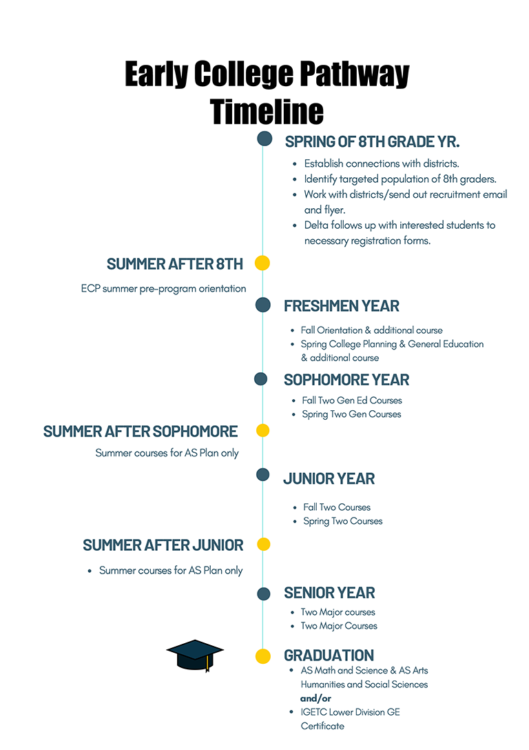 Graphic showing timeline for recruitment for ECP, which begins in middle school
