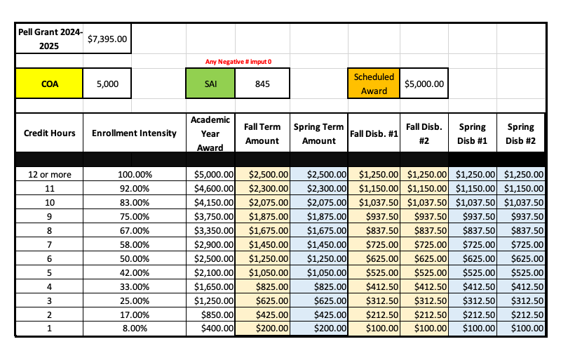 Screenshot of spreadsheet showing Pell Grant awards