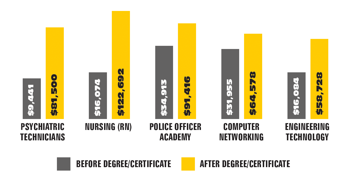 Graph of Earnings before and after