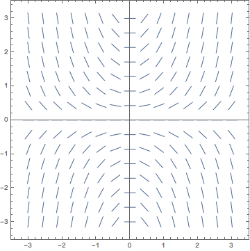 Slope Field Graph