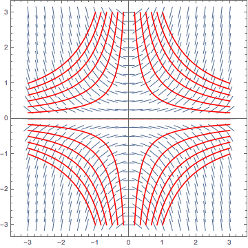 Isocline Graph