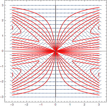 Isoclines Equation