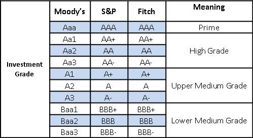 Moody S Bond Rating Chart