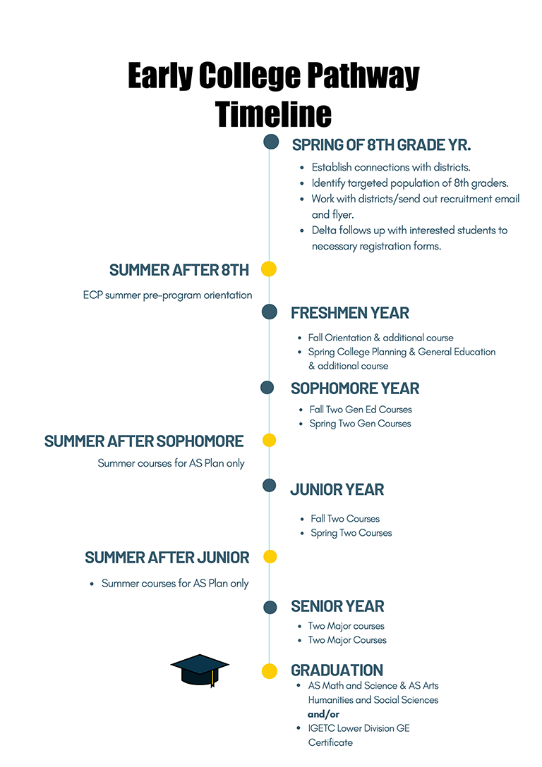ECP Timeline
