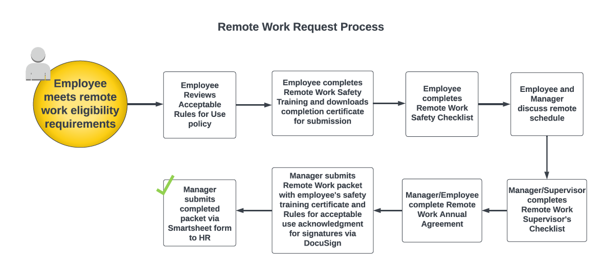 Remote Work Process Flowchart