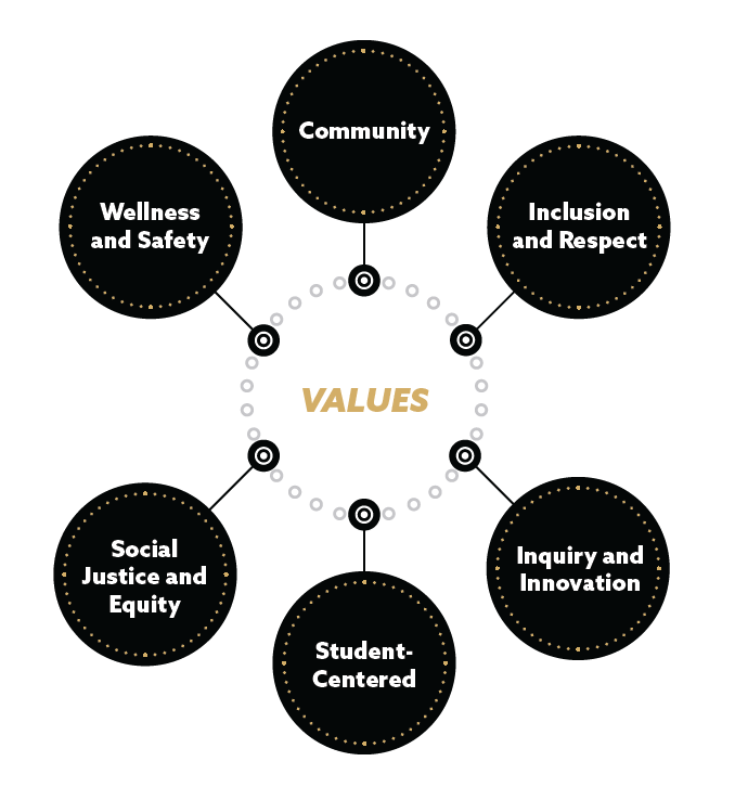 Strategic Values Wheel